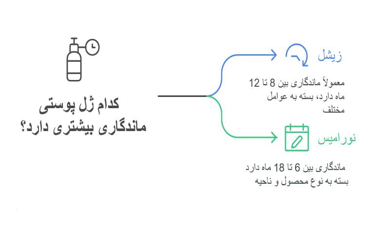 مقایسه ژل زیشل و نورامیس