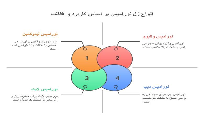 انواع ژل نورامیس