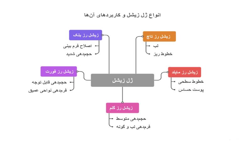 انواع ژل زیشل