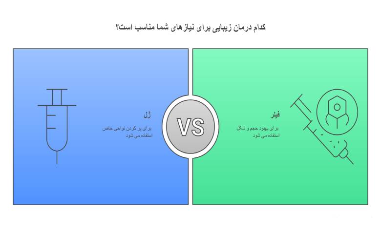 فرق ژل و فیلر؛ کدام بهتر است