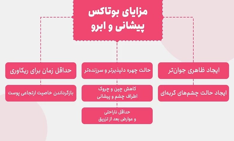 مزایای لیفت و بوتاکس